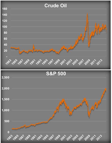 What's the Relationship Between Oil Prices & The Stock Market? - A ...