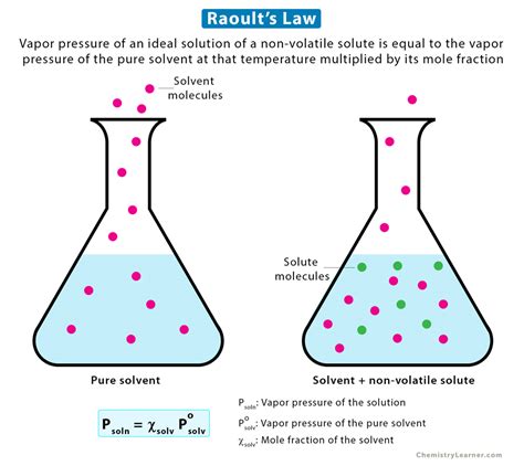 Raoult’s Law: Statement, Equation, and Example Problems