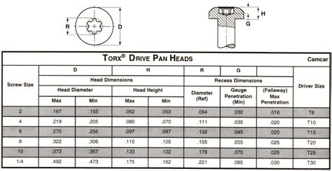 Free Table of Torx Driver Sizes for various Head styles 6-Lobe Screws