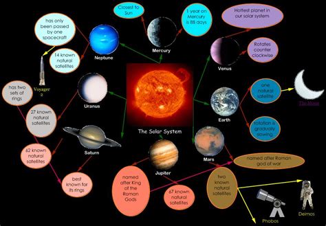 Solar System Concept Map