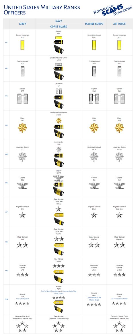 United States Military Ranks & Insignia - A SCARS Guide [Updated]