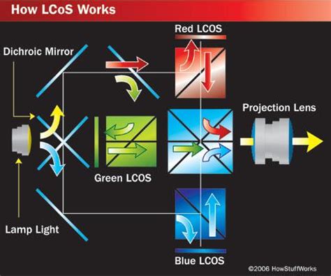 Should You Buy a LCD, DLP or LCoS Projector? | HomeToys