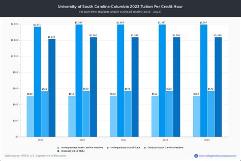 South Carolina - Tuition & Fees, Net Price