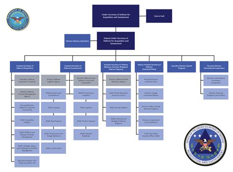 DOD Organizational Chart | EdrawMax | EdrawMax Templates