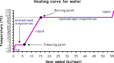 The MSDS HyperGlossary: Boiling Point