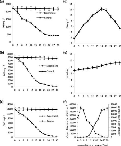 Bio-treatment of maize processing wastewater using indigenous microorganisms | Sustainable ...