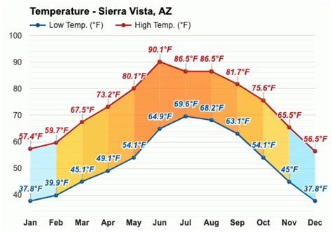 August Weather forecast - Summer forecast - Sierra Vista, AZ