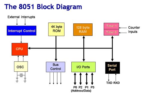 Block diagram of 8051 Microcontroller | Electrical Concepts | Pinterest ...