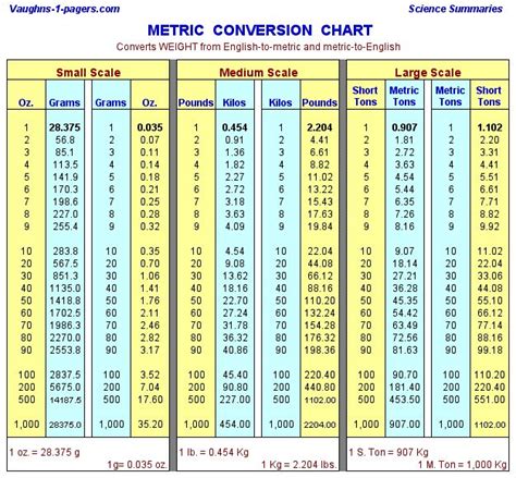 chart for grams | Weight conversion chart, Metric conversion chart ...
