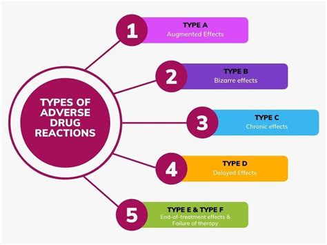 Adverse Drug Reactions : Pharmaguideline