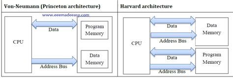 8051 Microcontroller Architecture|RISC And CISC CPU Architectures|HARVARD & VON- NEUMANN CPU ...