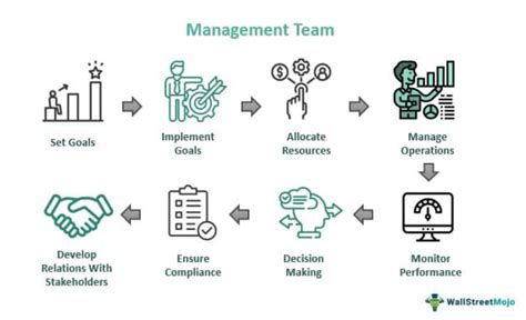 Management Team - Meaning, Examples, Structure, Functions