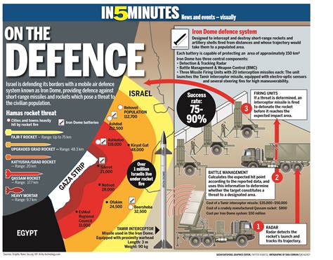 Iron Dome missile system | Bloviating Zeppelin