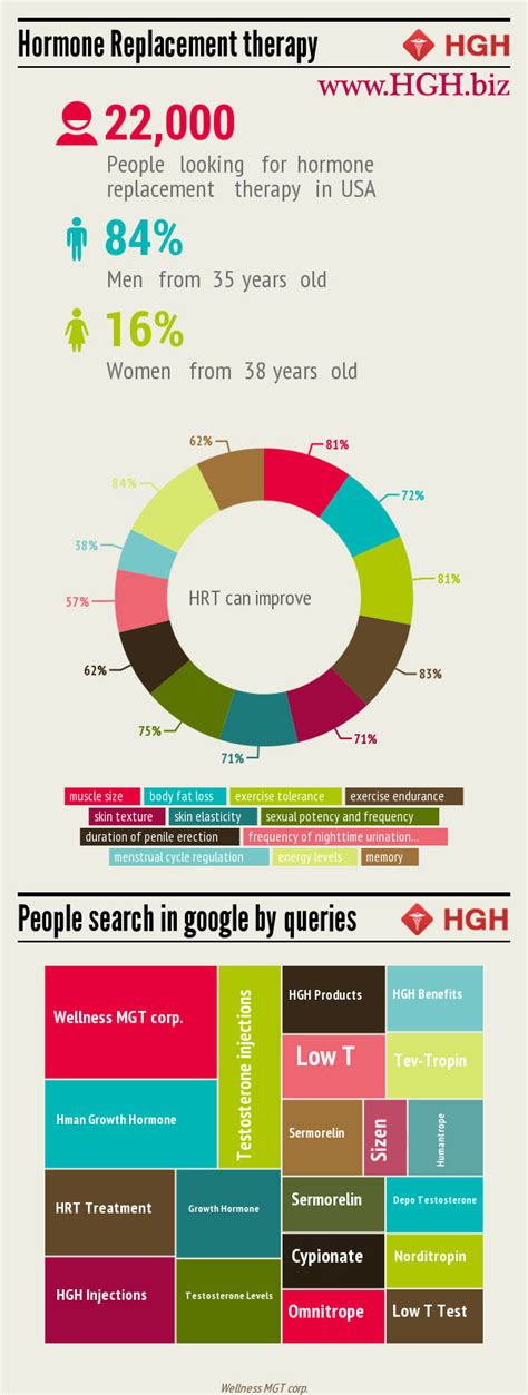 Infographics: Hormone Replacement Therapy