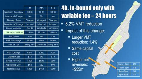 NYC Congestion Pricing Scenario Comparisons