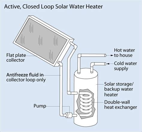 Components of a Solar Hot Water Heating System | Solar Tribune