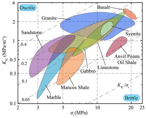 Materials | Free Full-Text | Geomaterials Evaluation: A New Application of Ashby Plots