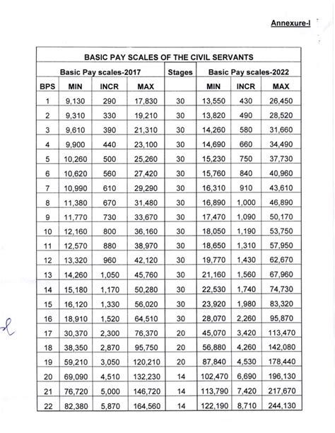 Basic Pay Scale Chart 2024 Pakistan - Kaile Marilee