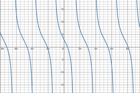 Cotangent Graph: How to Graph a Cotangent Function - Owlcation