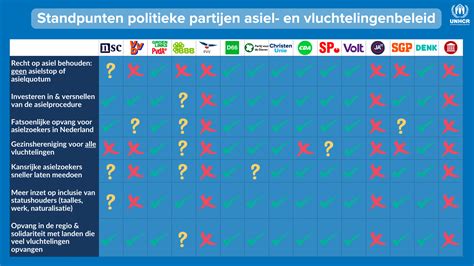 Verkiezingen: standpunten politieke partijen over asiel- en ...