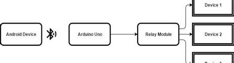 Figure 2 from Economical Home Automation System using Arduino UNO | Semantic Scholar