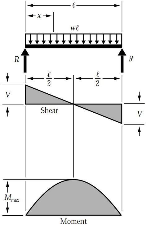 Shear Force & Bending Moment Diagram for Uniformly Distributed Load on ...