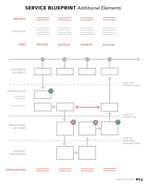 Service Blueprints: Definition