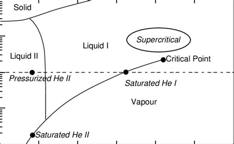 12: Helium phase diagram [36]. The λ-line separates liquid helium I and ...