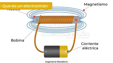 Que es un electroimán, como funciona y para que sirve