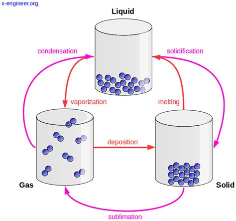 Plasma State Of Matter Diagram