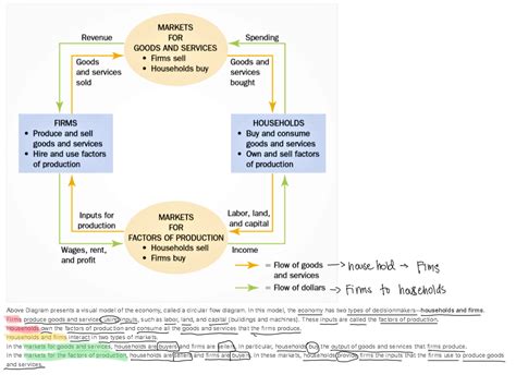 Circular flow of production - Above Diagram presents a visual model of ...