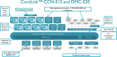 Armv8 Architecture Reference Manual