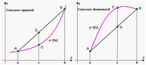 Definition of Convex and Concave Functions - eMathHelp