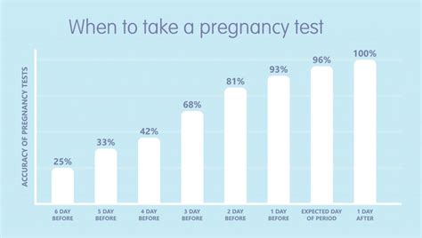 Pregnancy Test: Calculate When To Take A Test Clearblue, 45% OFF