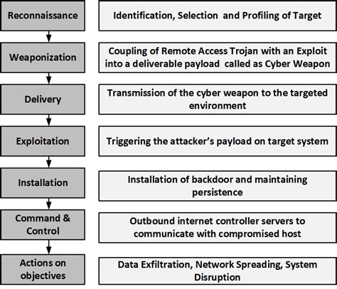 Cyber-kill chain model. | Download Scientific Diagram