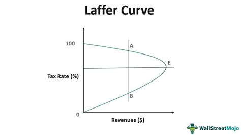 Laffer Curve - Definition, Examples, Graph, Criticism, Significance