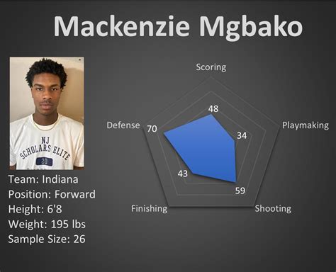 Mackenzie Mgbako Breakdown : r/NBA_Draft