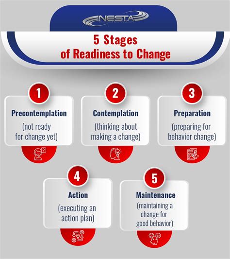 5 Stages of Successful Behavior Change | Wellness Coaching