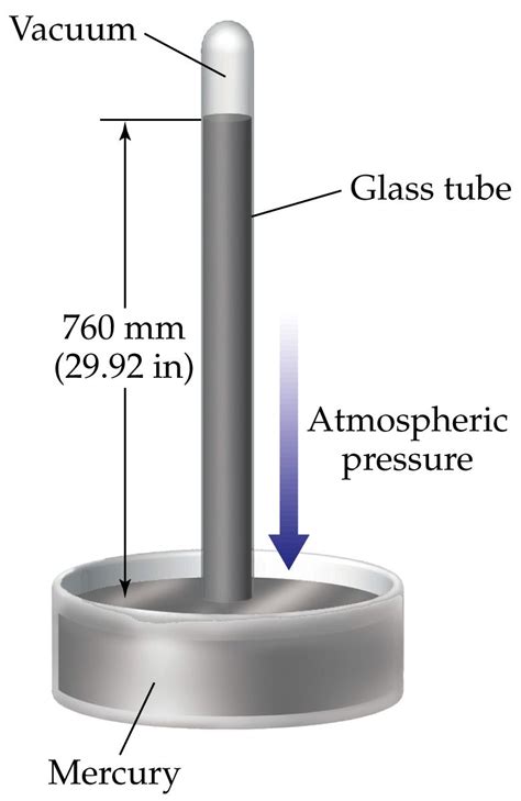 mercury barometer atmospheric pressure forces mercury up the class tube ...