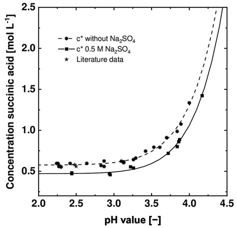 Influence of the pH value and sodium sulfate on the solubility of... | Download Scientific Diagram