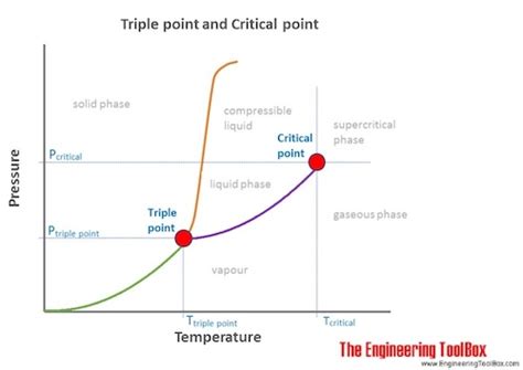 [DIAGRAM] Pressure Temperature Phase Diagram For Propane - MYDIAGRAM.ONLINE