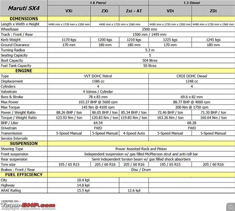 Maruti SX4 - Technical Specifications & Feature List - Team-BHP