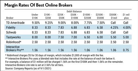 Margin Trading: Which Online Broker Offers You The Best Rate? (2024)