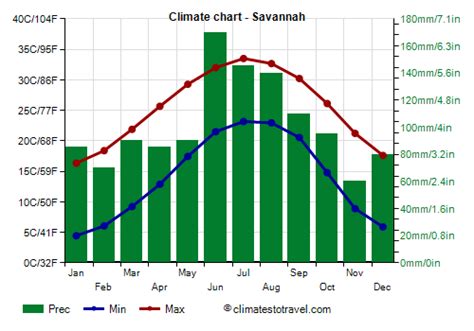 weather by month, temperature, precipitation, when to go (2022)