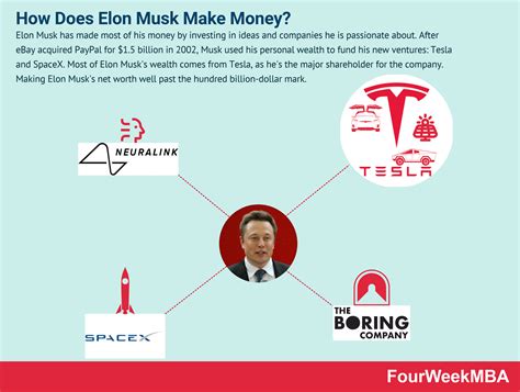 Elon Musk Money 2024 - Lanie Mirelle