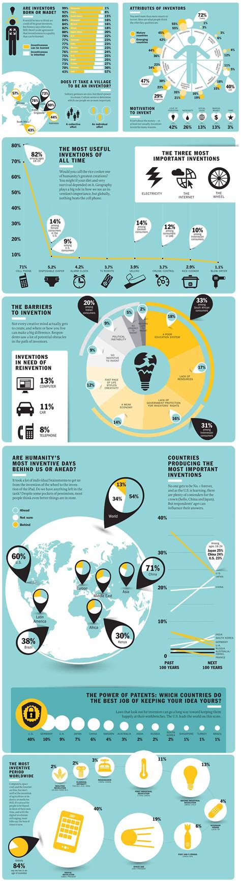 The Most Important Inventions According to Regular People | Daily Infographic