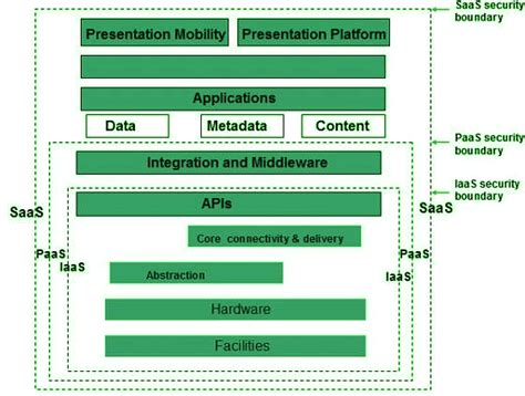 Cloud Computing Security Architecture - javatpoint