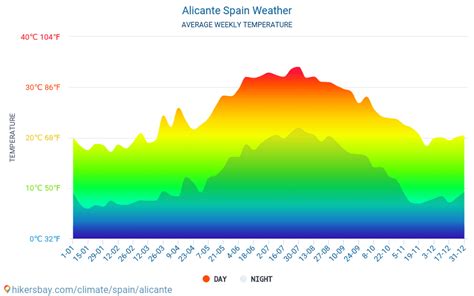 Weather and climate for a trip to Alicante: When is the best time to go?