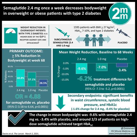 Semaglutide Weight Loss: 5 Key Dosage Facts Revealed