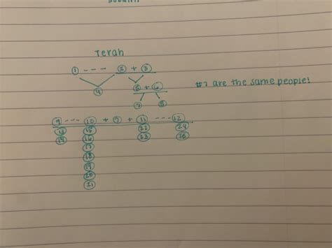 terah family tree Diagram | Quizlet